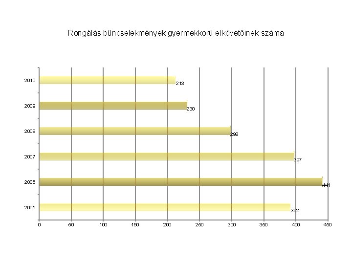 Rongálás bűncselekmények gyermekkorú elkövetőinek száma 2010 213 2009 230 2008 298 2007 397 2006 Rongálás bűncselekmények gyermekkorú elkövetőinek száma 2010 213 2009 230 2008 298 2007 397 2006