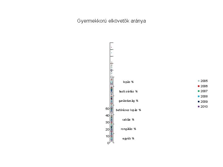 Gyermekkorú elkövetők aránya lopás % 2005 2006 testi sértés % 2007 2008 garázdaság % Gyermekkorú elkövetők aránya lopás % 2005 2006 testi sértés % 2007 2008 garázdaság %