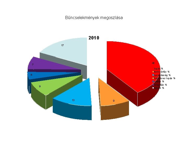 Bűncselekmények megoszlása 2010 17 40 7 lopás % testi sértés % garázdaság % betöréses Bűncselekmények megoszlása 2010 17 40 7 lopás % testi sértés % garázdaság % betöréses
