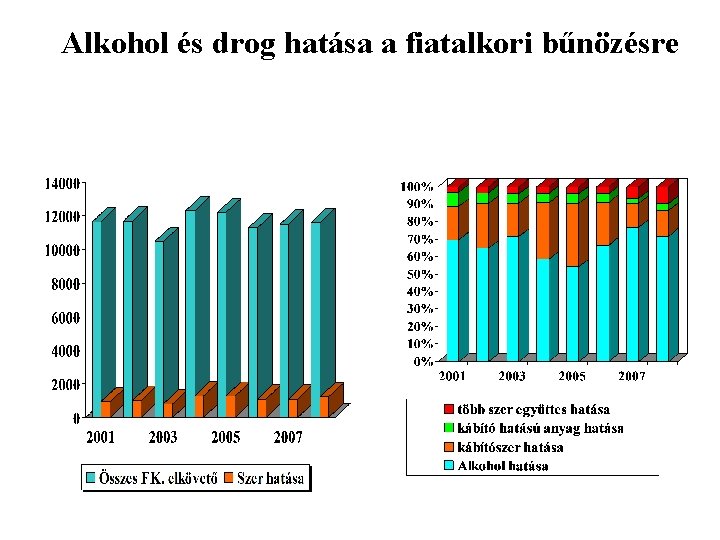 Alkohol és drog hatása a fiatalkori bűnözésre 