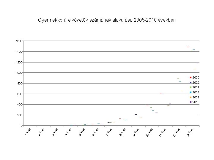 Gyermekkorú elkövetők számának alakulása 2005 -2010 években 1600 1400 1200 1000 2005 2006 800 Gyermekkorú elkövetők számának alakulása 2005 -2010 években 1600 1400 1200 1000 2005 2006 800