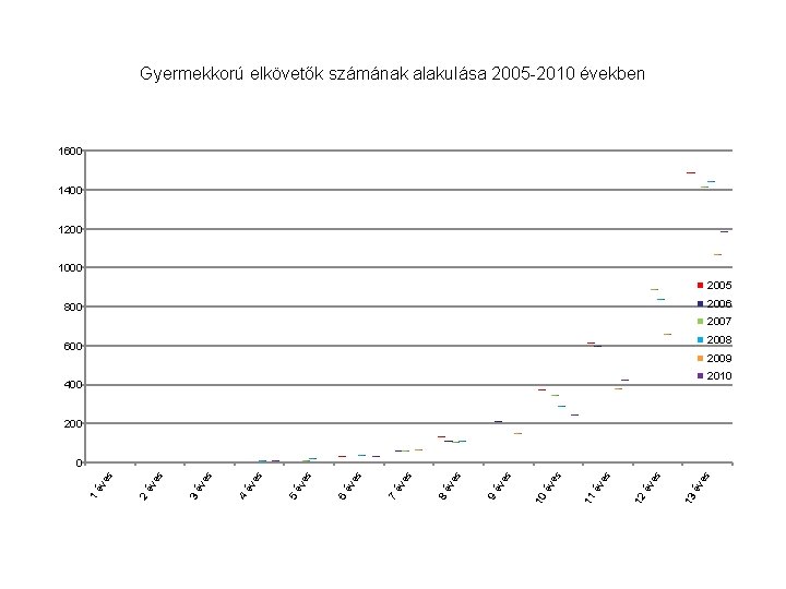 Gyermekkorú elkövetők számának alakulása 2005 -2010 években 1600 1400 1200 1000 2005 2006 800