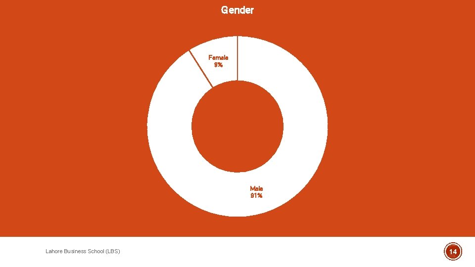 Gender Female 9% Male 91% Lahore Business School (LBS) 14 