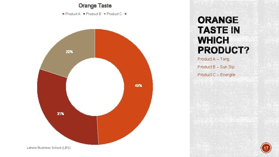 Orange Taste Product A Product B Product C 20% Product A – Tang Product