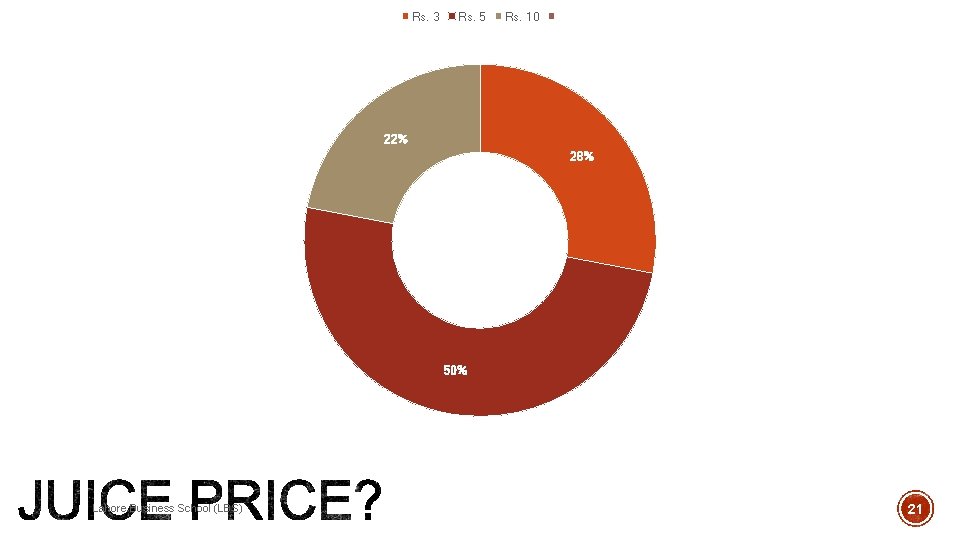 Rs. 3 Rs. 5 Rs. 10 22% 28% 50% Lahore Business School (LBS) 21