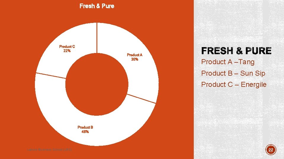 Fresh & Pure Product C 22% Product A 30% Product A –Tang Product B