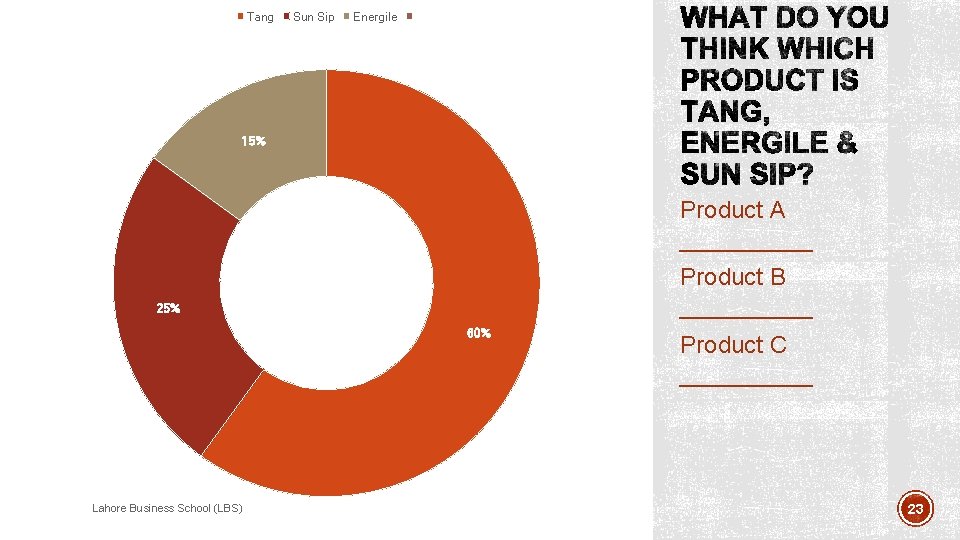 Tang Sun Sip Energile 15% Product A _____ Product B _____ 25% 60% Lahore