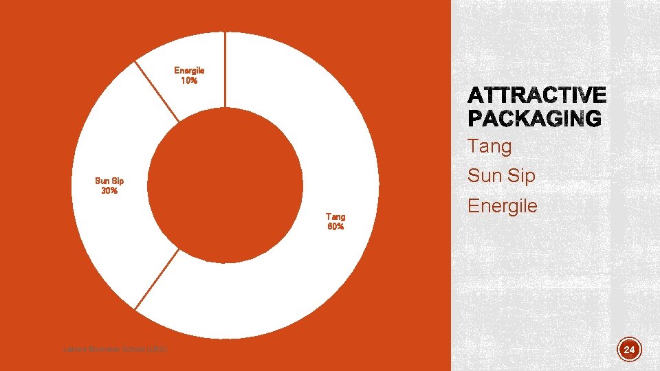 Energile 10% Tang Sun Sip 30% Tang 60% Lahore Business School (LBS) Energile 24