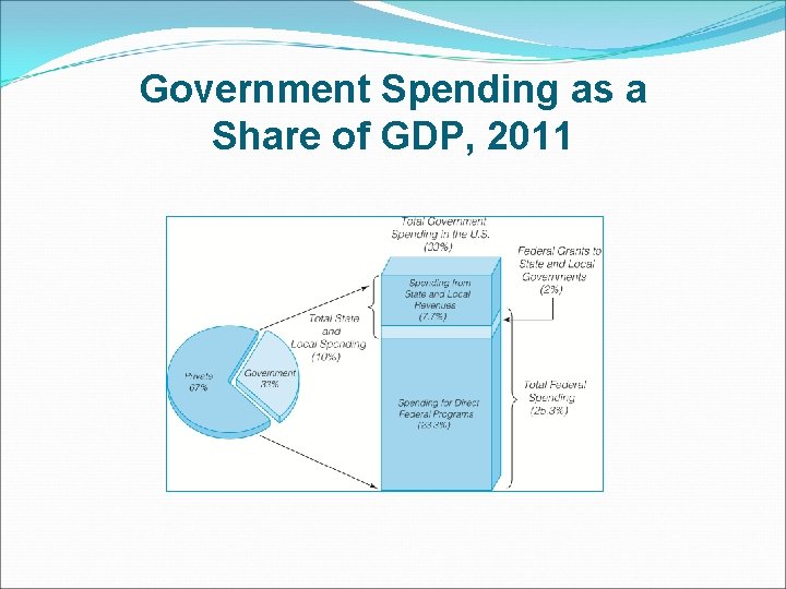 Government Spending as a Share of GDP, 2011 