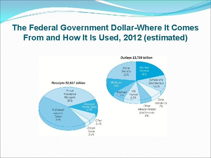 The Federal Government Dollar-Where It Comes From and How It Is Used, 2012 (estimated)