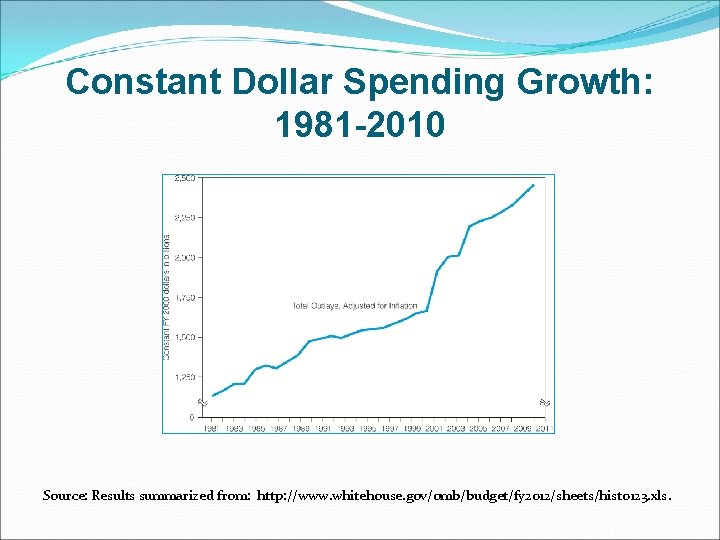 Constant Dollar Spending Growth: 1981 -2010 Source: Results summarized from: http: //www. whitehouse. gov/omb/budget/fy