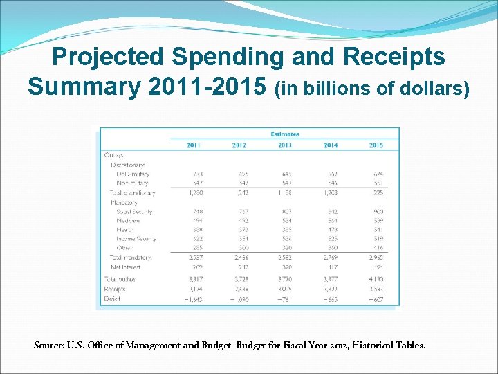 Projected Spending and Receipts Summary 2011 -2015 (in billions of dollars) Source: U. S.