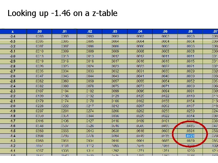 Looking up -1. 46 on a z-table 