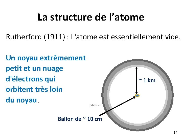 La structure de l’atome Rutherford (1911) : L'atome est essentiellement vide. Un noyau extrêmement