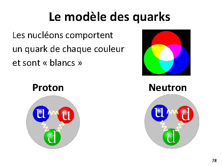 Le modèle des quarks Les nucléons comportent un quark de chaque couleur et sont