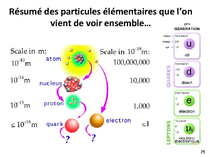Résumé des particules élémentaires que l’on vient de voir ensemble… 29 