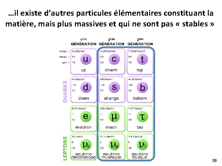 …il existe d’autres particules élémentaires constituant la matière, mais plus massives et qui ne