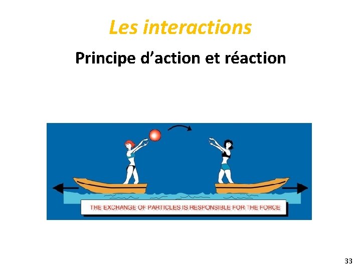 Les interactions Principe d’action et réaction 33 