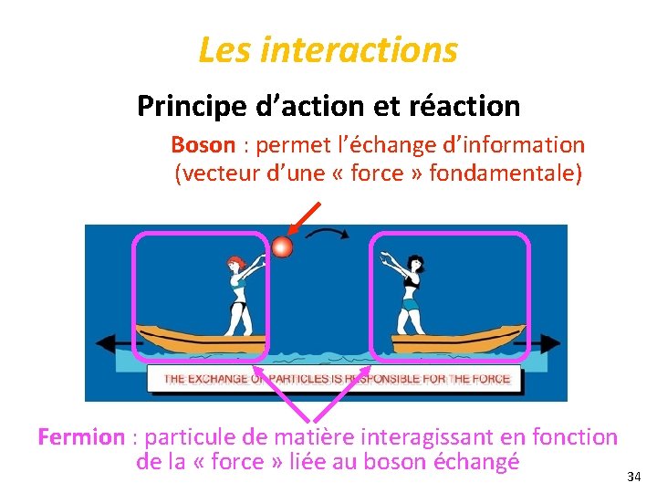Les interactions Principe d’action et réaction Boson : permet l’échange d’information (vecteur d’une «