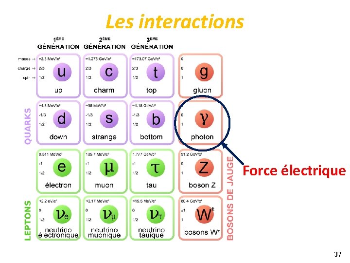 Les interactions Force électrique 37 