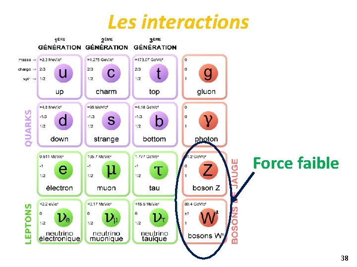 Les interactions Force faible 38 