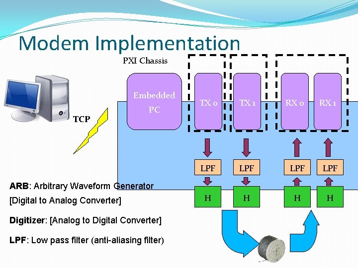 Modem Implementation PXI Chassis Embedded TCP PC ARB Digitizer TX 0 TX 1 RX