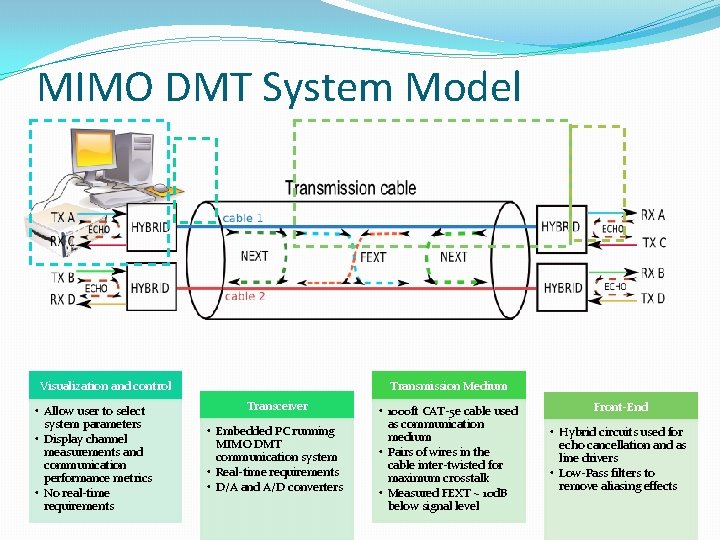 MIMO DMT System Model Visualization and control • Allow user to select system parameters