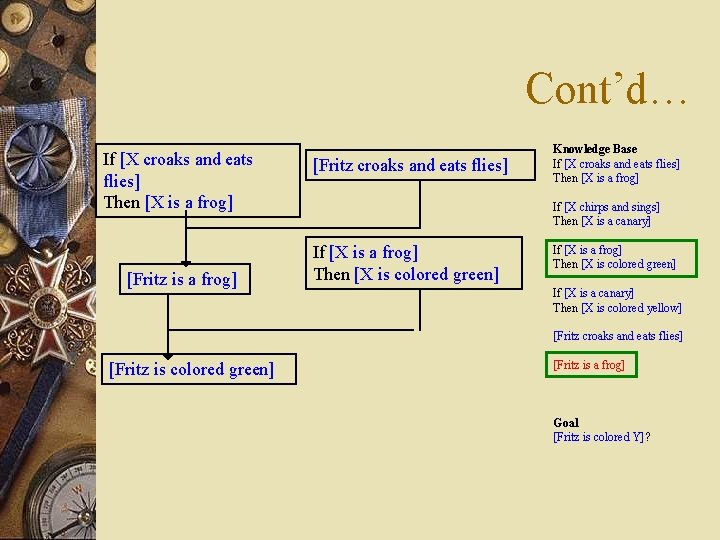 Cont’d… If [X croaks and eats flies] Then [X is a frog] [Fritz croaks