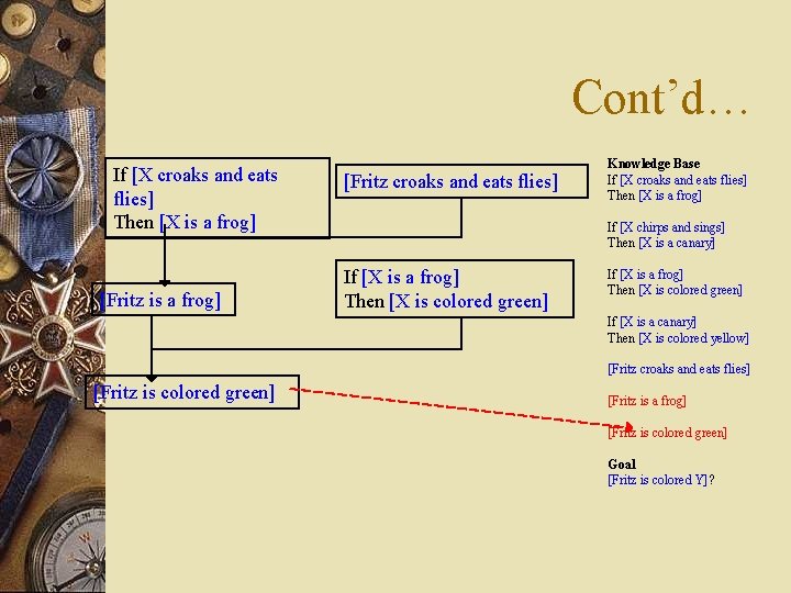 Cont’d… If [X croaks and eats flies] Then [X is a frog] [Fritz croaks