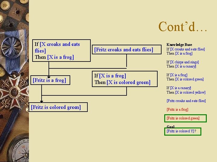 Cont’d… If [X croaks and eats flies] Then [X is a frog] [Fritz croaks