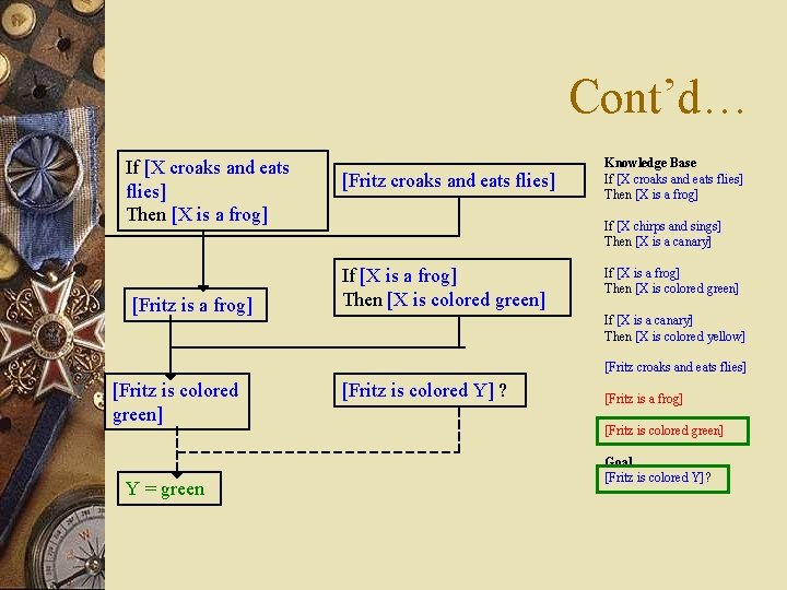 Cont’d… If [X croaks and eats flies] Then [X is a frog] [Fritz croaks