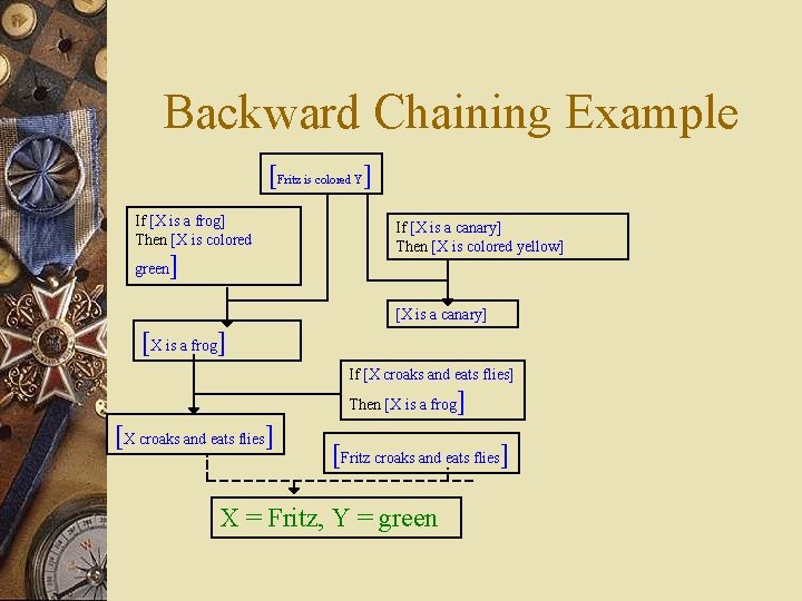 Backward Chaining Example [Fritz is colored Y] If [X is a frog] Then [X