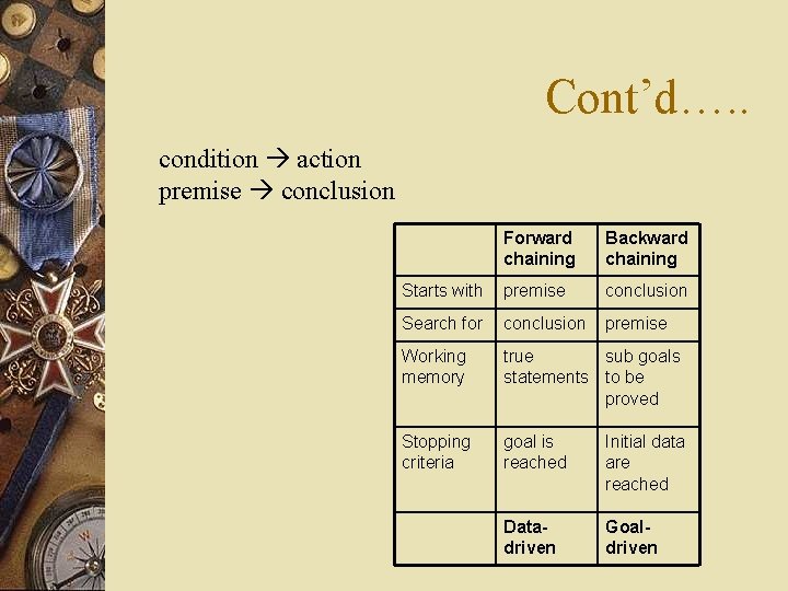 Cont’d…. . condition action premise conclusion Forward chaining Backward chaining Starts with premise conclusion