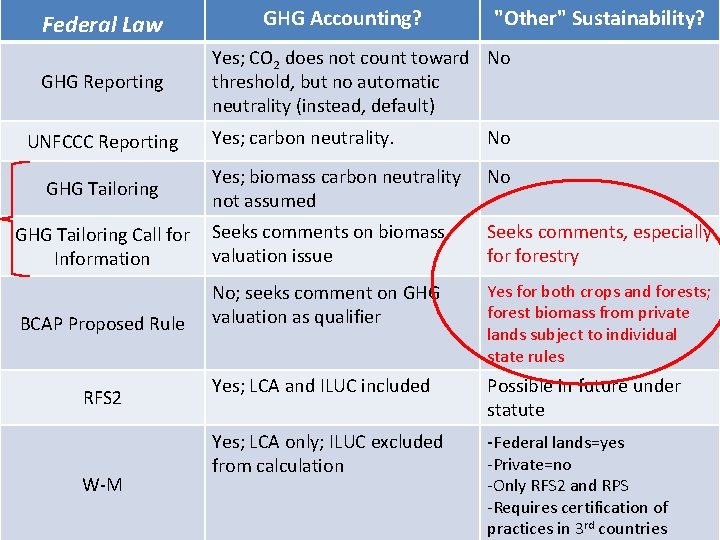 Federal Law GHG Reporting GHG Accounting? "Other" Sustainability? Yes; CO 2 does not count