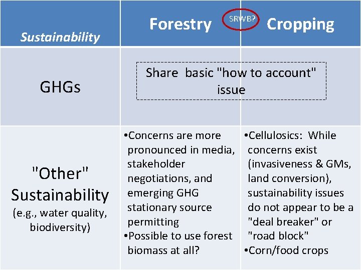 Sustainability GHGs "Other" Sustainability (e. g. , water quality, biodiversity) Forestry SRWB? Cropping Share