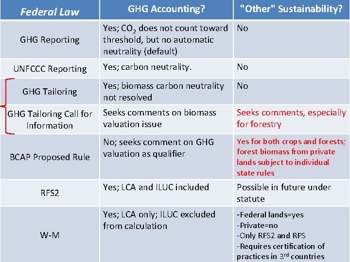 Federal Law GHG Reporting GHG Accounting? "Other" Sustainability? Yes; CO 2 does not count