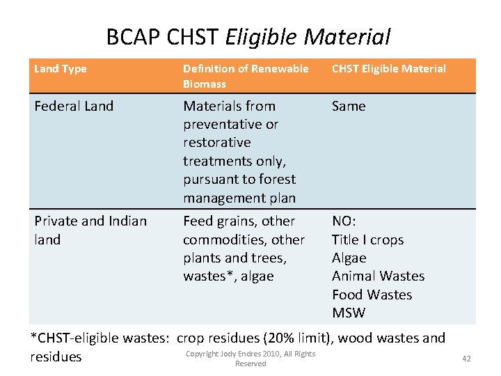 BCAP CHST Eligible Material Land Type Definition of Renewable Biomass CHST Eligible Material Federal