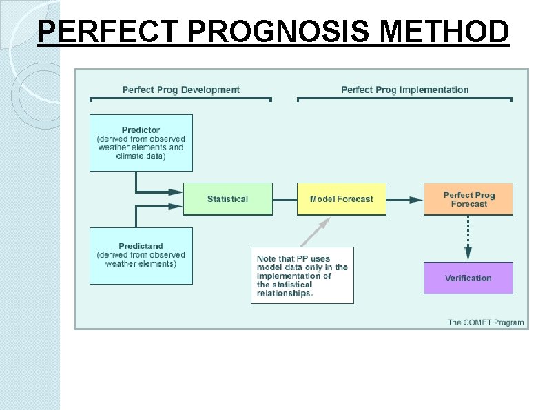 PERFECT PROGNOSIS METHOD 