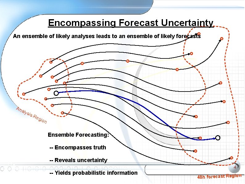 Encompassing Forecast Uncertainty An ensemble of likely analyses leads to an ensemble of likely