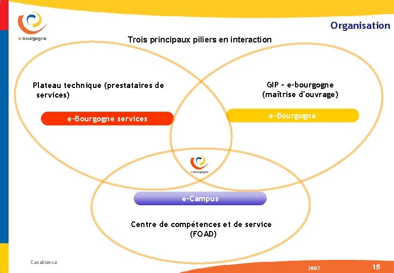 Organisation Trois principaux piliers en interaction GIP – e-bourgogne (maîtrise d'ouvrage) Plateau technique (prestataires