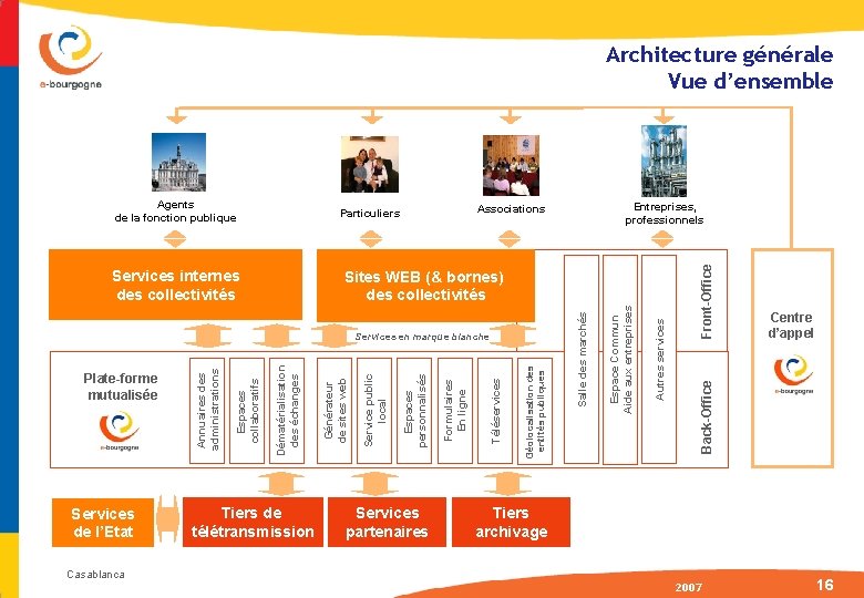 Architecture générale Vue d’ensemble Services de l’Etat Tiers de télétransmission Services partenaires Autres services