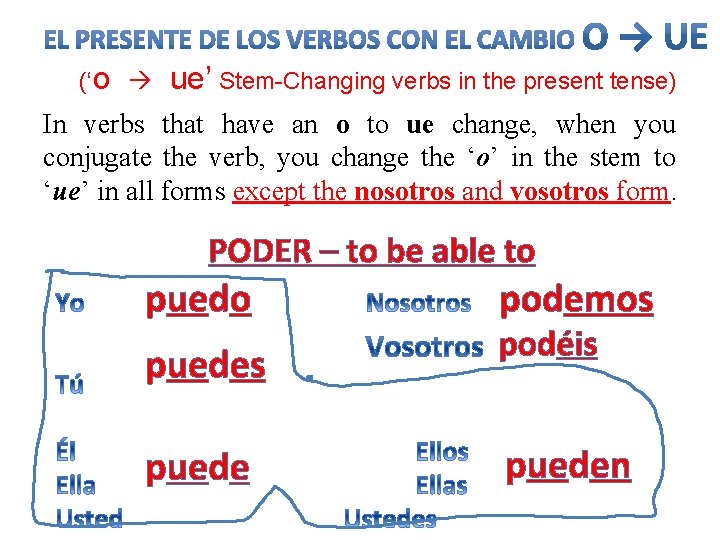 (‘o ue’ Stem-Changing verbs in the present tense) In verbs that have an o