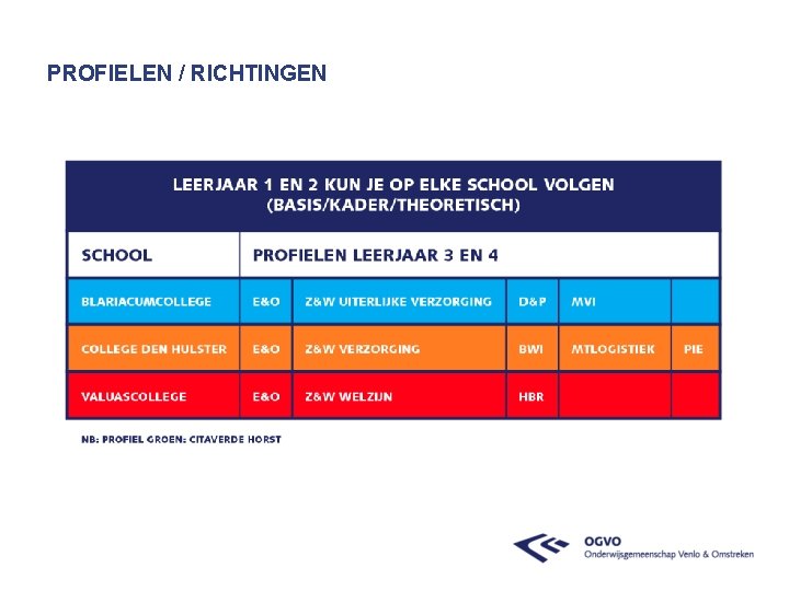 PROFIELEN / RICHTINGEN 