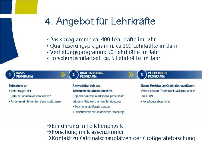 4. Angebot für Lehrkräfte • Basisprogramm : ca. 400 Lehrkräfte im Jahr • Qualifizierungsprogramm: