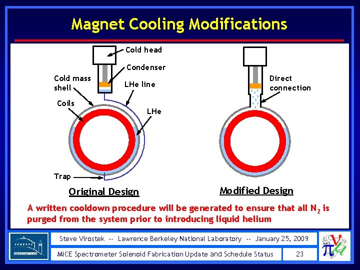Magnet Cooling Modifications Cold head Condenser Cold mass shell LHe line Coils Direct connection