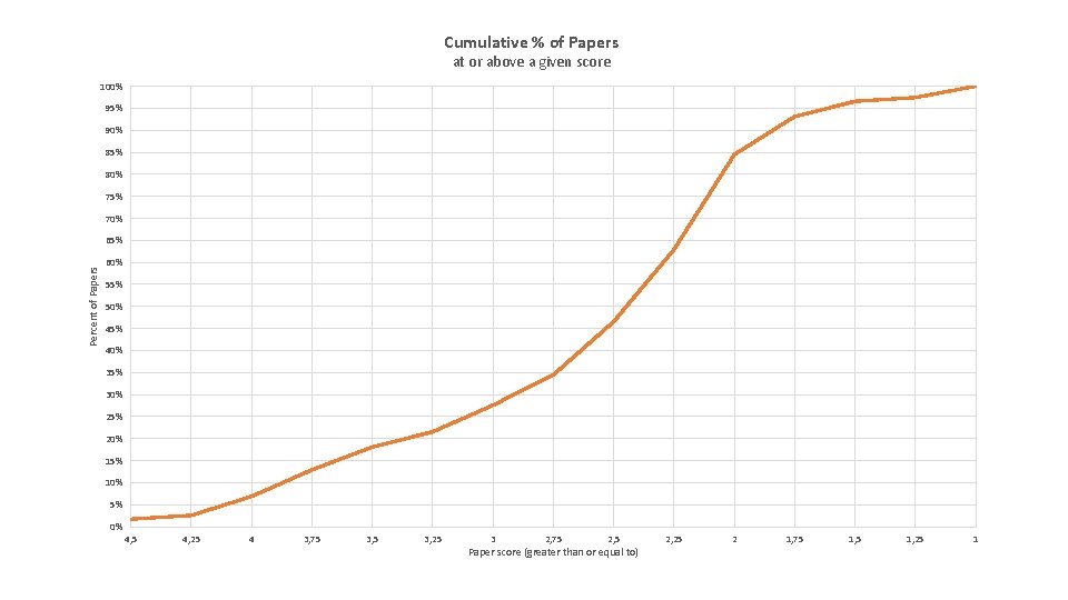 Cumulative % of Papers at or above a given score 100% 95% 90% 85%