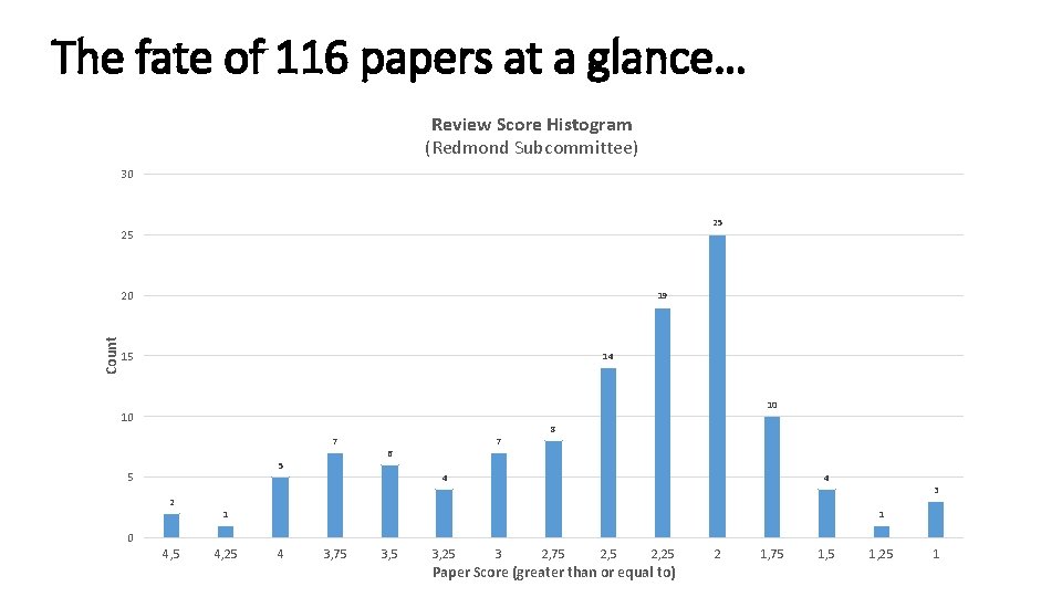 The fate of 116 papers at a glance… Review Score Histogram (Redmond Subcommittee) 30