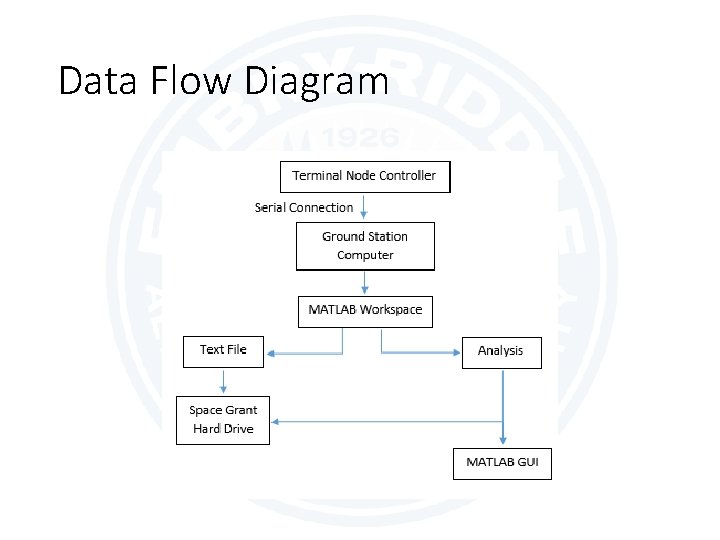 Data Flow Diagram 