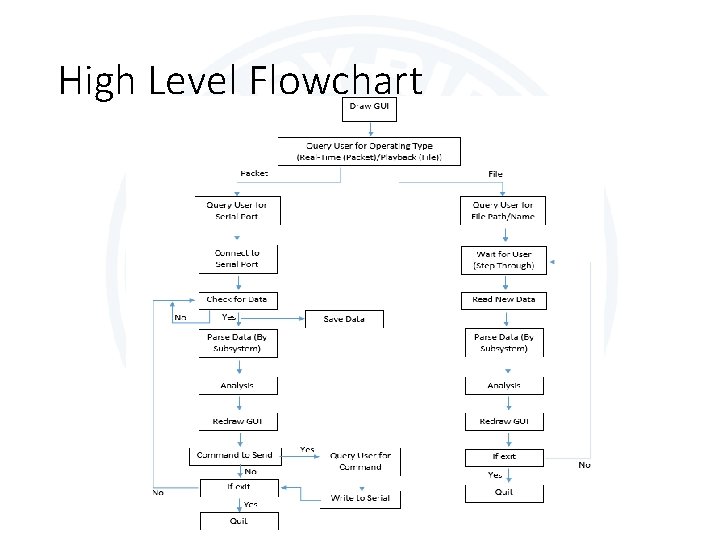 High Level Flowchart 
