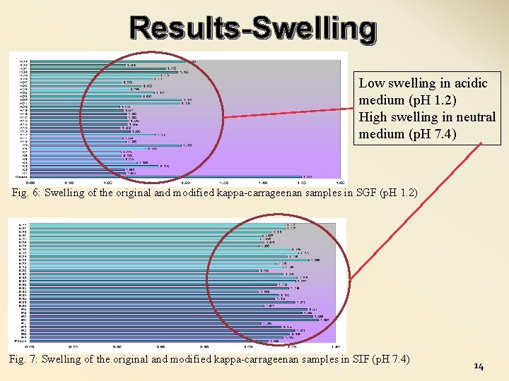 Results-Swelling Low swelling in acidic medium (p. H 1. 2) High swelling in neutral